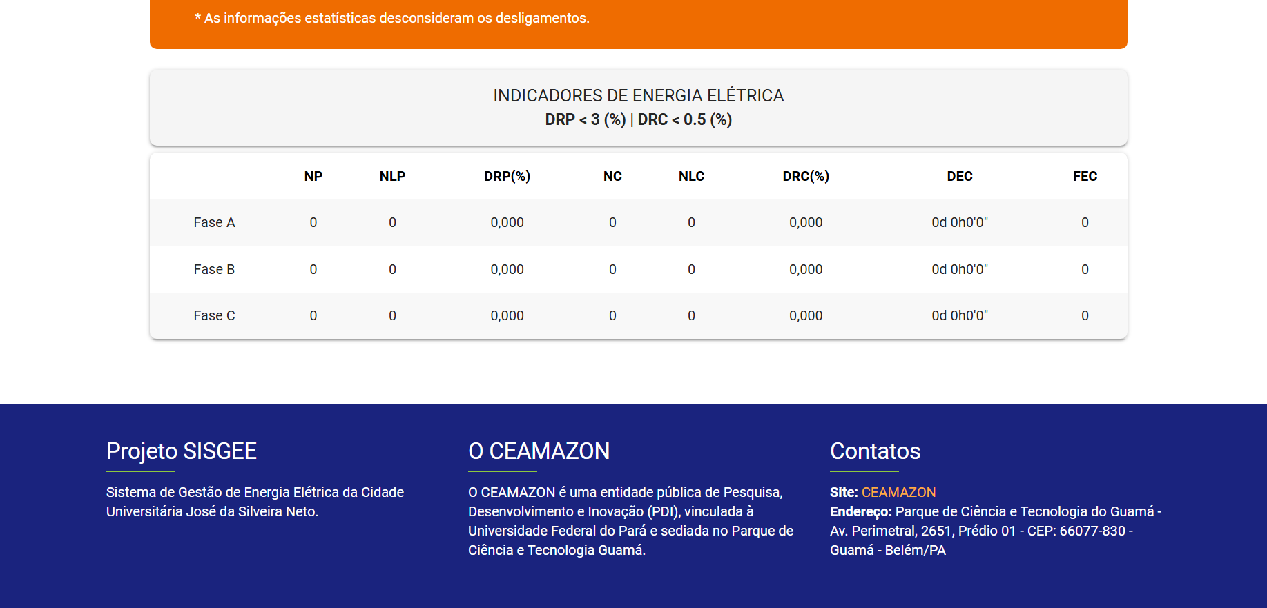 Tela de Indicadores dos Medidores