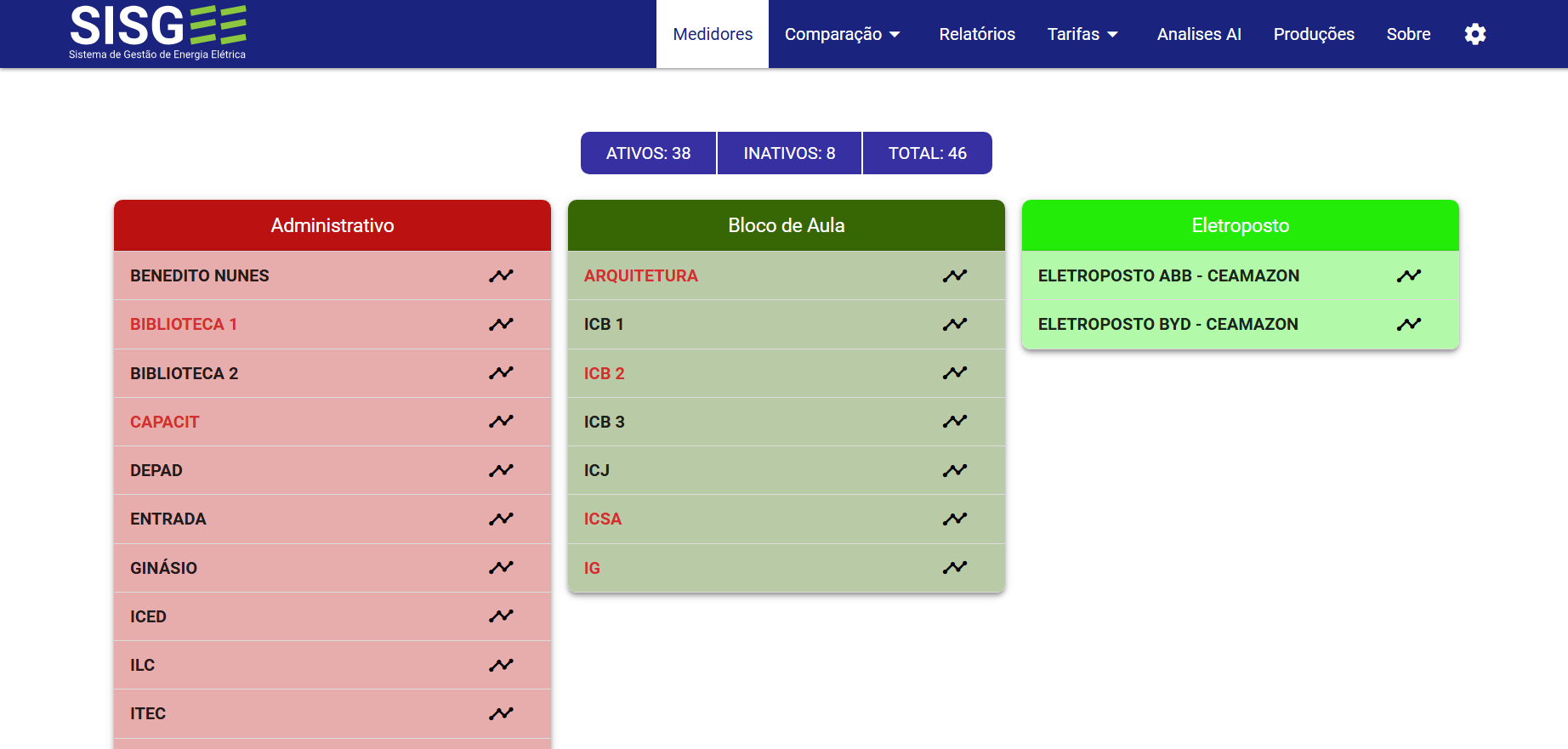 Tela de Medidores do SISGEE